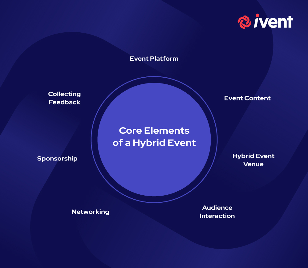 core elements of a hybrid event purple infographic